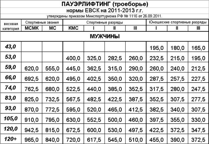 Таблица разрядов и нормативов по триатлону, дуатлону и акватлону