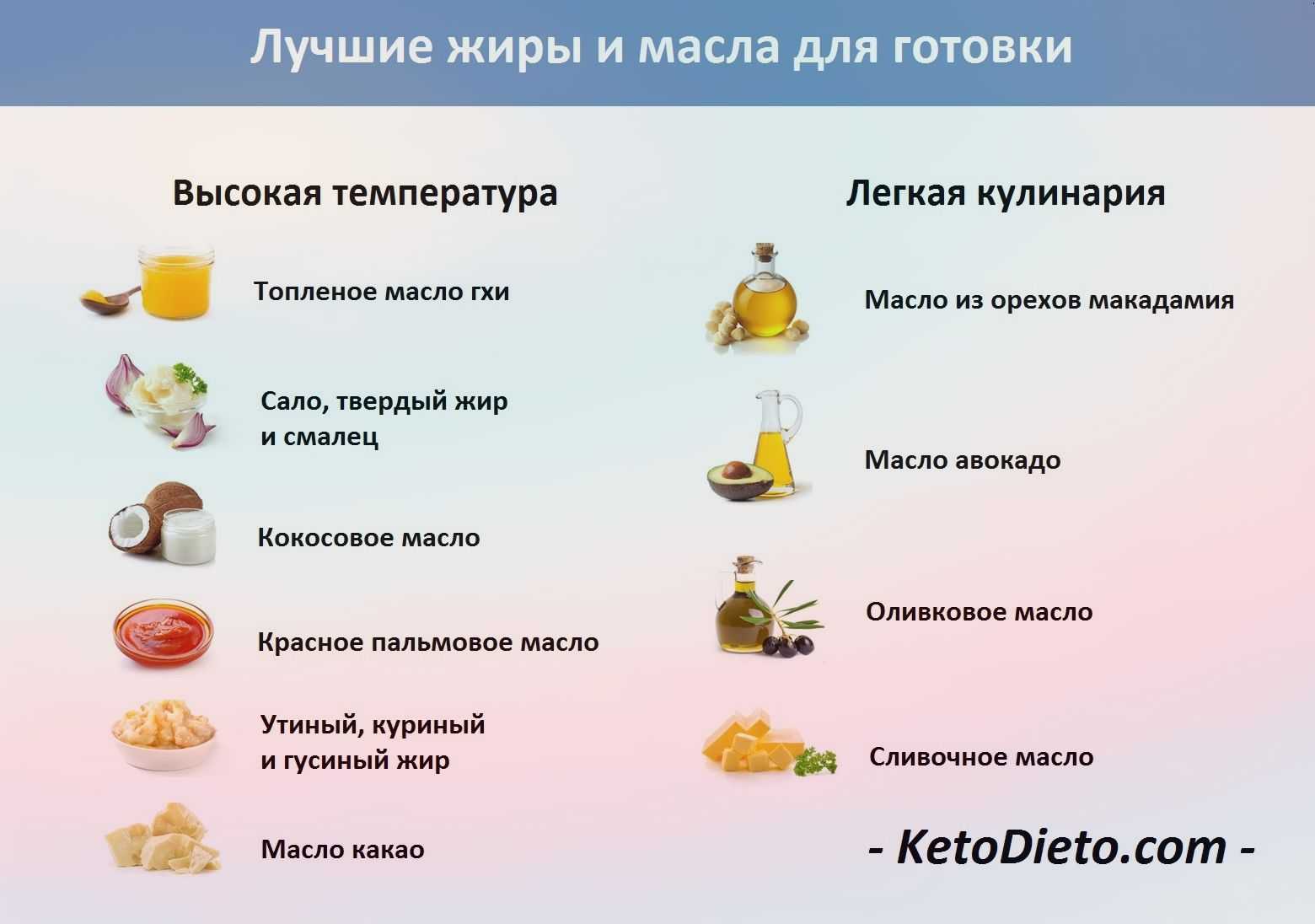 Кето диета по дням на неделю — рацион питания для начинающих