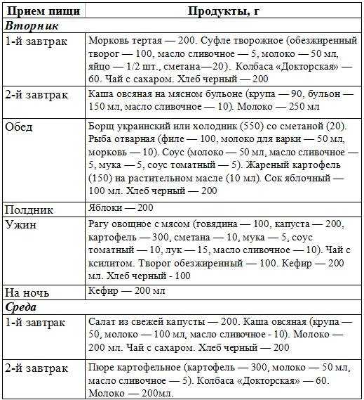 Лечебная диета №9: продукты, рецепты, меню | food and health