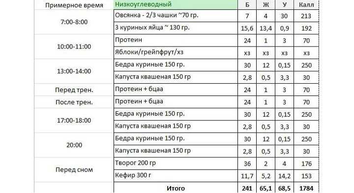 Меню и программа упражнений для девушек при сушке тела в домашних условиях