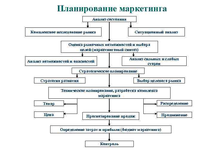 Комплексный план управления который укрепляет положение компании на рынке