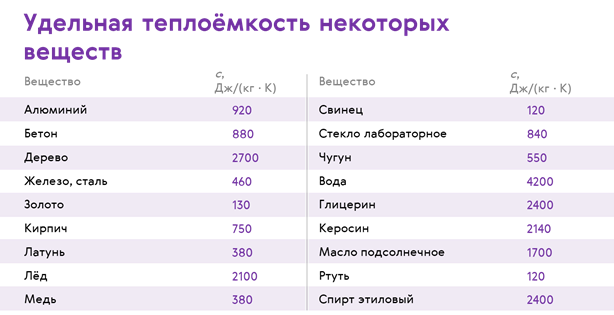 Вещества в дж. Таблица Удельной теплоемкости веществ. Таблица Удельной теплоты веществ. Таблица 1 Удельная теплоемкость некоторых веществ. Таблица Удельной теплоемкости веществ для 8 класса.