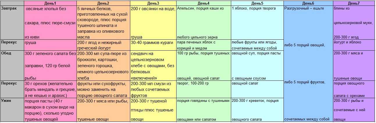 Таблица совместимости продуктов для правильного питания