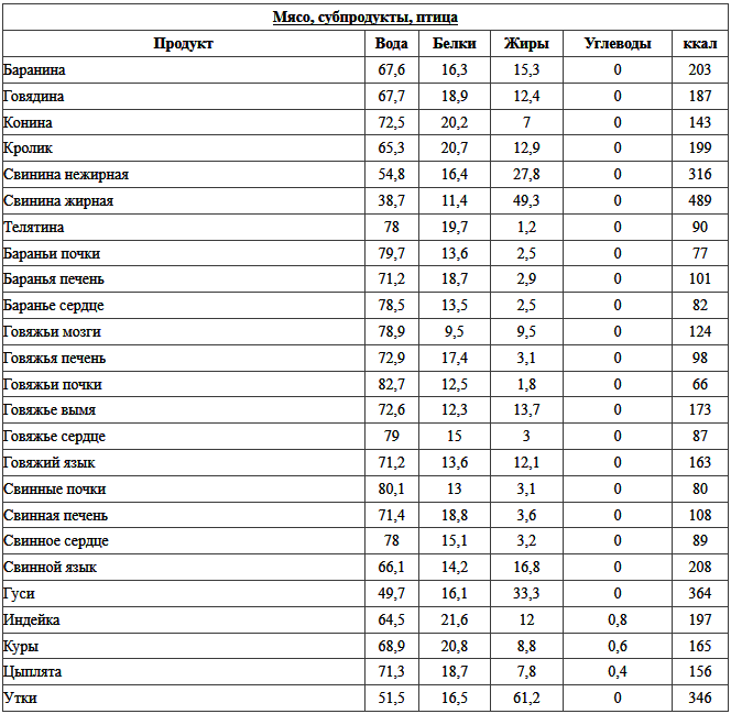 В каких продуктах содержится много белка список продуктов таблица с фото