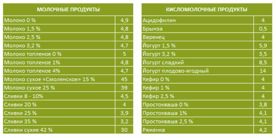 Сливочное масло гликемический. Таблица гликемических индексов продуктов питания. Таблица углеводов в продуктах при кремлевской диете. Таблица по кремлевской диете. Кремлёвская диета таблица.