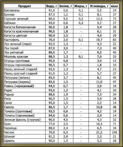 В какой каше больше калорий и витаминов