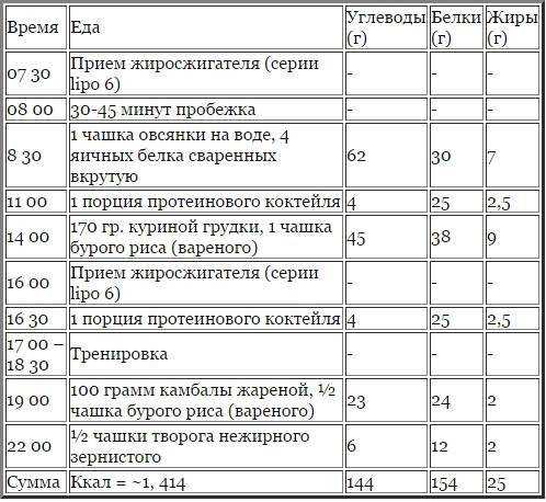 Сушка тела для мужчин: меню и программа тренировок