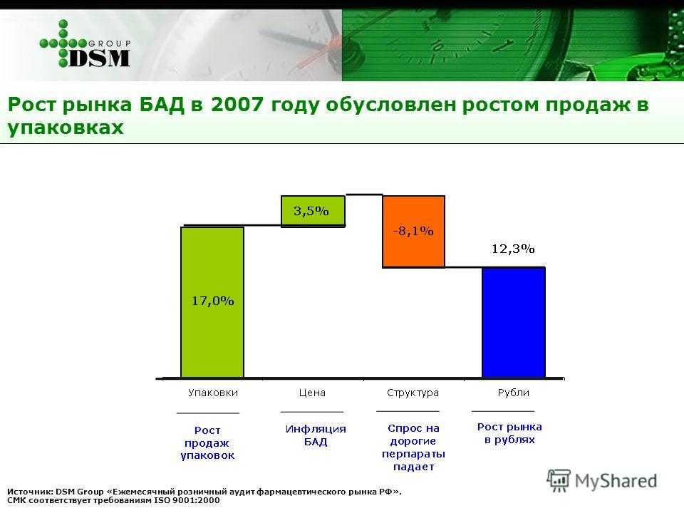 Рост рынка. Динамика рынка БАД В России 2020. Рынок БАД В России. Рост рынка БАД.