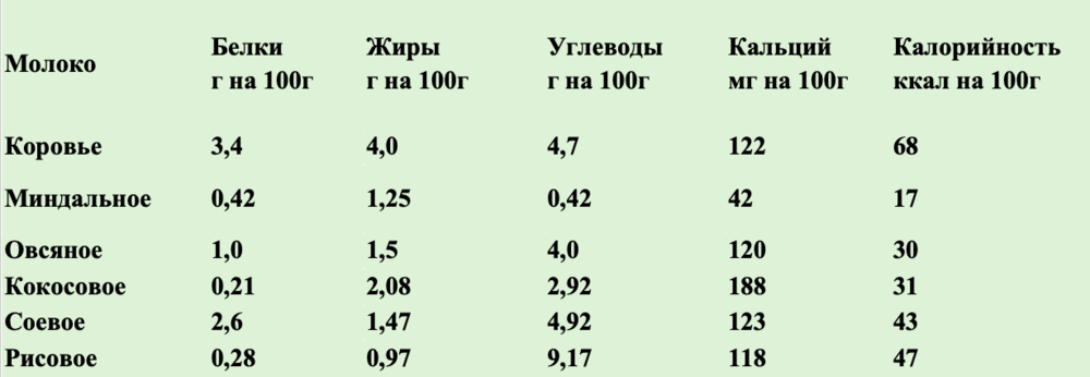 Молоко сколько калорий. Калорийность растительного молока таблица. Калорийность растительного молока. Ккал растительного молока. Состав растительного молока.