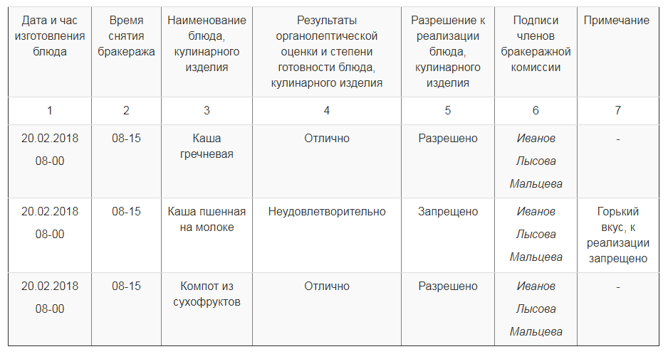 Бракеражная таблица образец