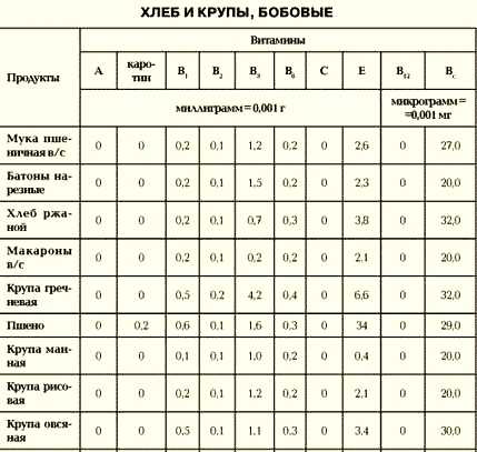 Витамины в хлебе. Какие витамины содержатся в крупах. Сколько витаминов в хлебе на 100 грамм. Какие витамины содержатся в хлебе и крупах. Хлеб витамины и микроэлементы таблица.