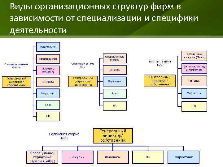 Определите вид организационной структуры управления схема которой представлена на рисунке