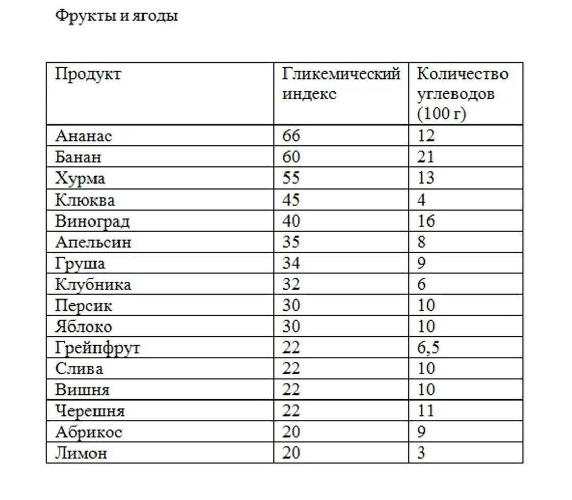 В чем содержится много углеводов список продуктов таблица