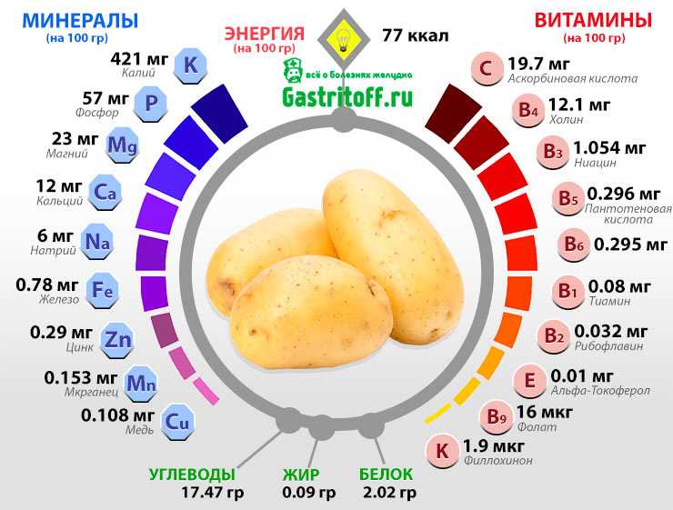 Кислотность картофеля