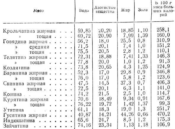 Суп мясной химический состав