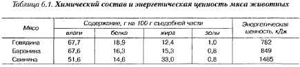 Суп мясной химический состав