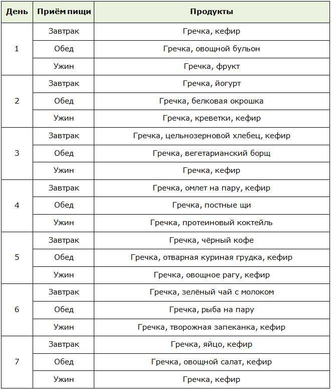 Диета на гречке с кефиром и салатами