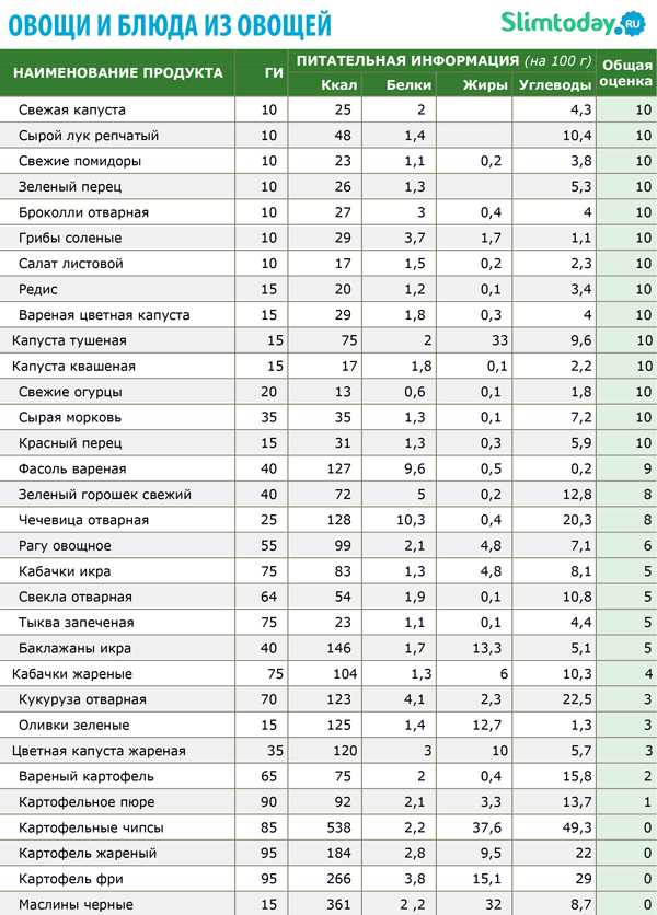 Сколько белков углеводов в кашах на 100 грамм