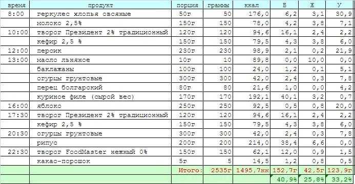 Питание на 2200 калорий в день меню на неделю