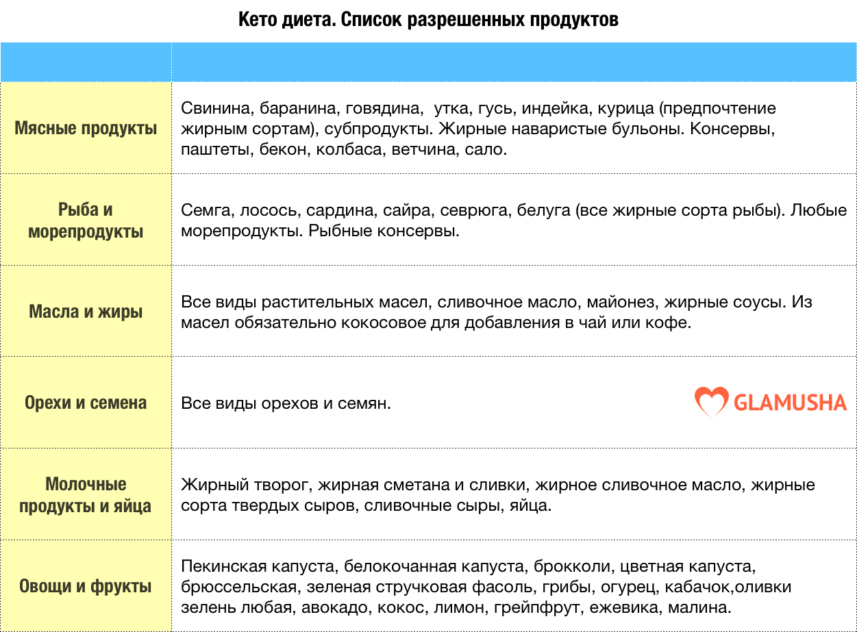 Кето диета — доказанная эффективность + меню на 7 дней