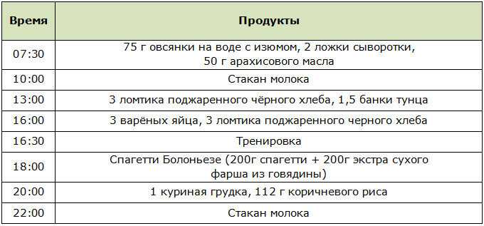 Набор мышечной массы для девушек – мифы и основные правила
