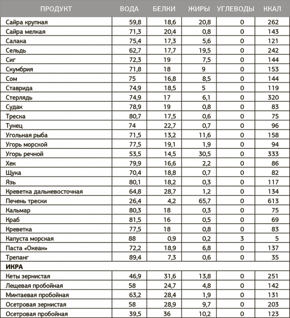 Таблица продуктов на 100 грамм. Таблица расчета калорий продуктов. Таблица расчёта килокалорий продуктов. Таблица калорийности продуктов для похудения расчет калорий. Как считать калории чтобы похудеть таблица калорийности продуктов.