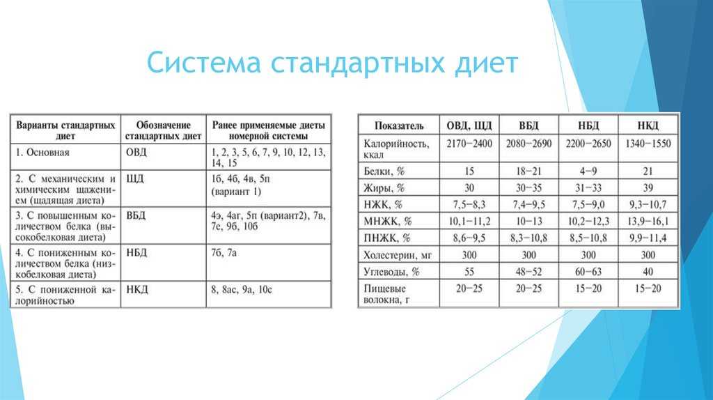 Диета овд щд нбд нкд вкд