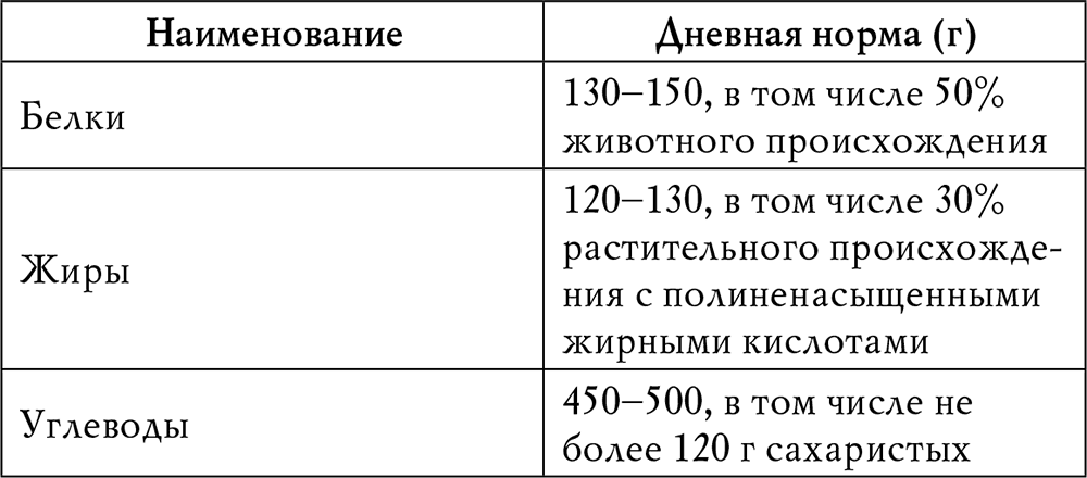 Медленные (сложные) углеводы – полезные свойства и список продуктов