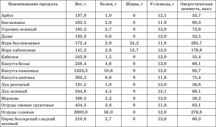 Сколько содержится углеводов в супе