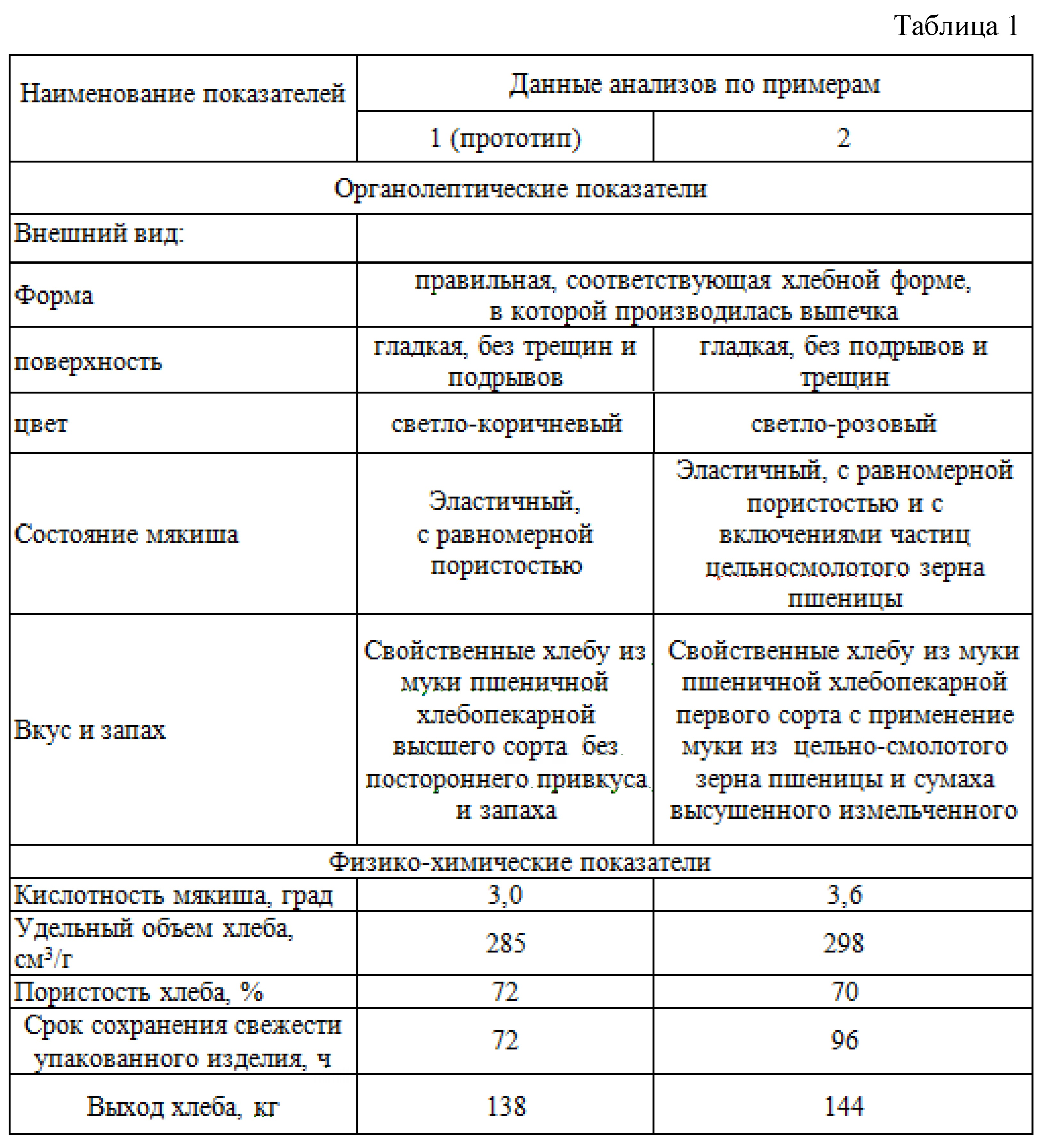 Калорийность пшеничная мука. химический состав и пищевая ценность.