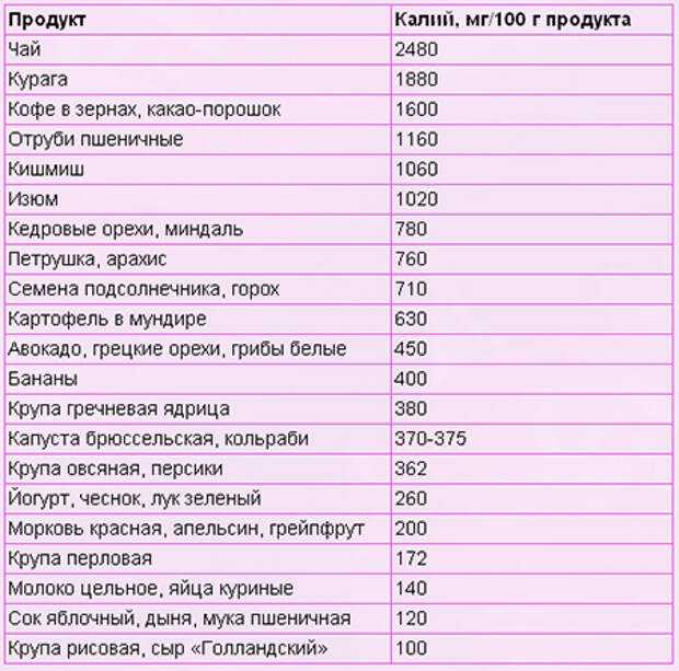 Продукты для сердца, богатые калием и магнием: в какой еде содержится наибольшее количество витаминов элементов, а также как влияет на организм их недостаток?