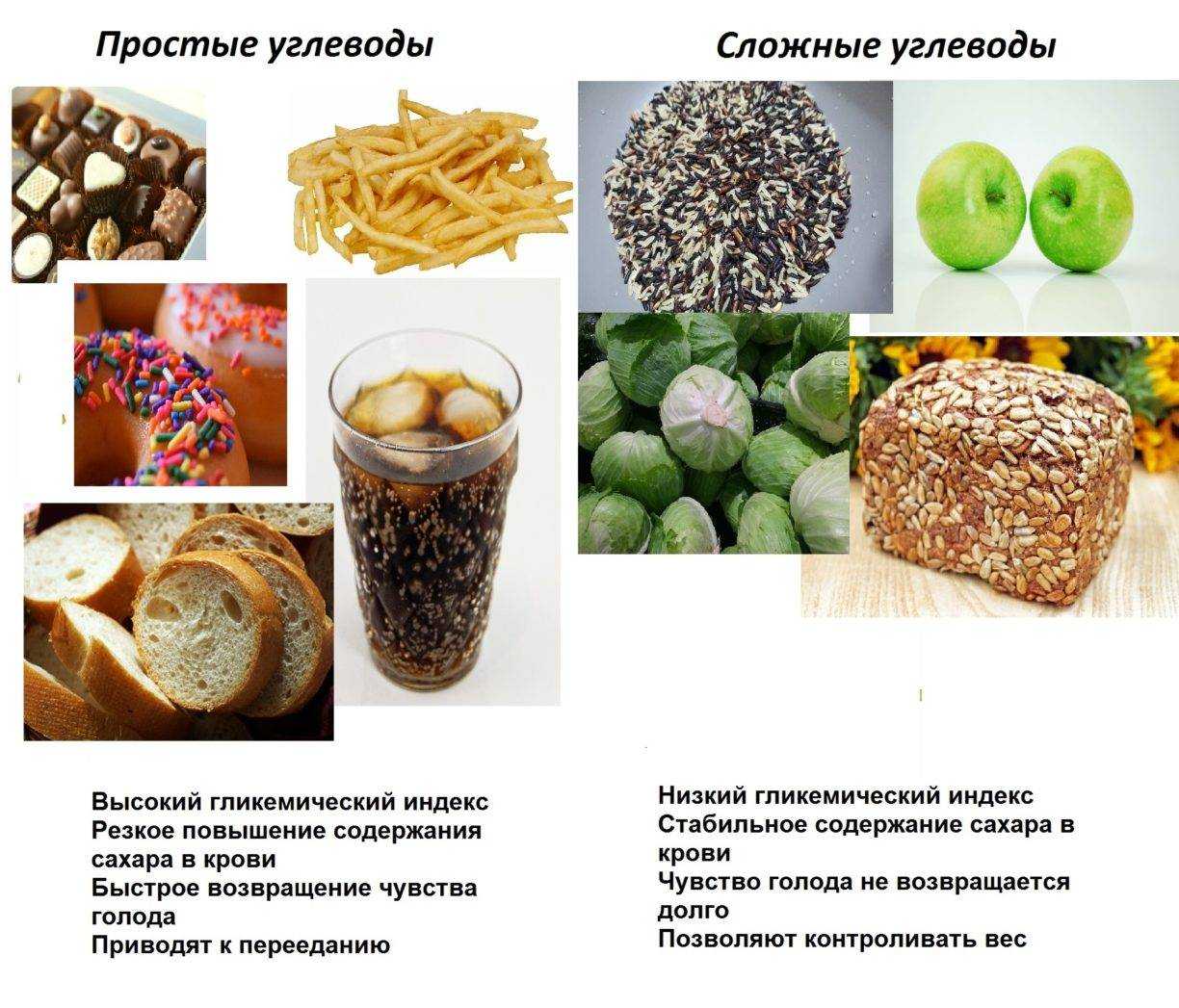 Содержание углеводов в продуктах питания (таблица)