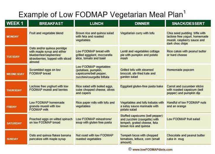 Dieta foodmap pdf