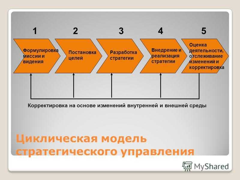 Цель третьего этапа. Стратегический менеджмент миссия. Задачи стратегического планирования в менеджменте. Формулирование миссии и целей.. Цели и задачи стратегического планирования.