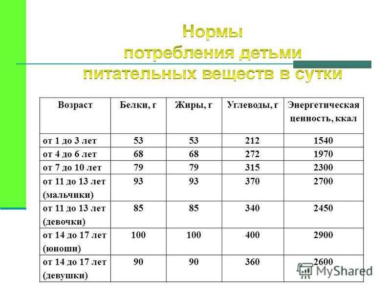 Определение индивидуального среднесуточного потребления белков жиров углеводов проект по биологии