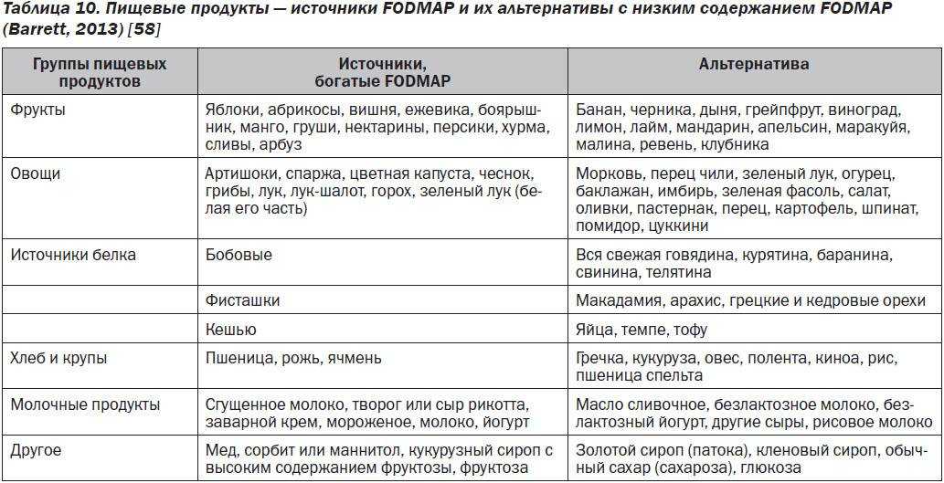 Синдром избыточного бактериального роста – лечение сибр