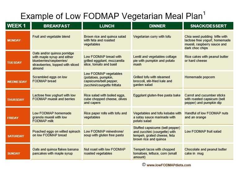 Синдром раздраженного кишечника и диета с низким fodmap - физиоцентр