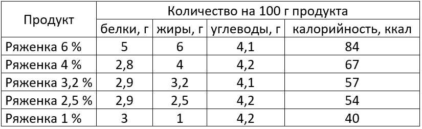 Рассматривая целебные свойства молока, нельзя не сказать об углеводах. они выполняют функцию снабжения организма энергией и быстро им расходуются