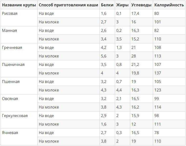 Перловка – калорийность перловой каши вареной на воде