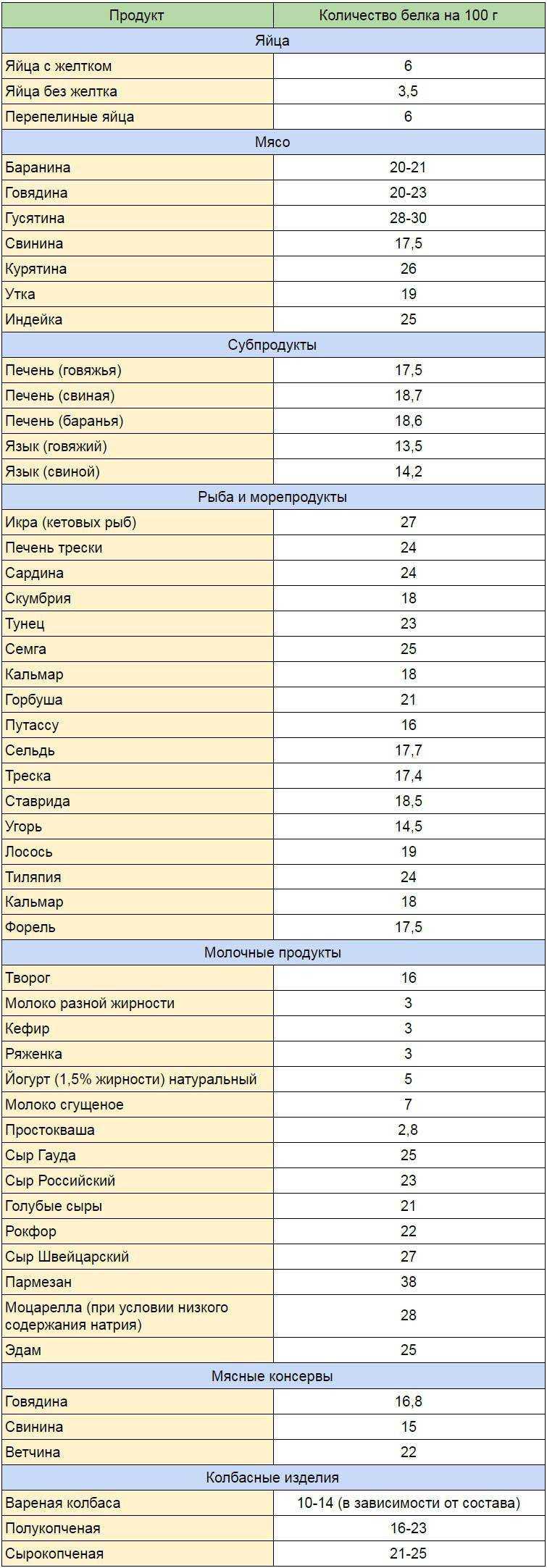 Продукты с наивысшим содержанием белка. таблица содержания белка в продуктах :: syl.ru