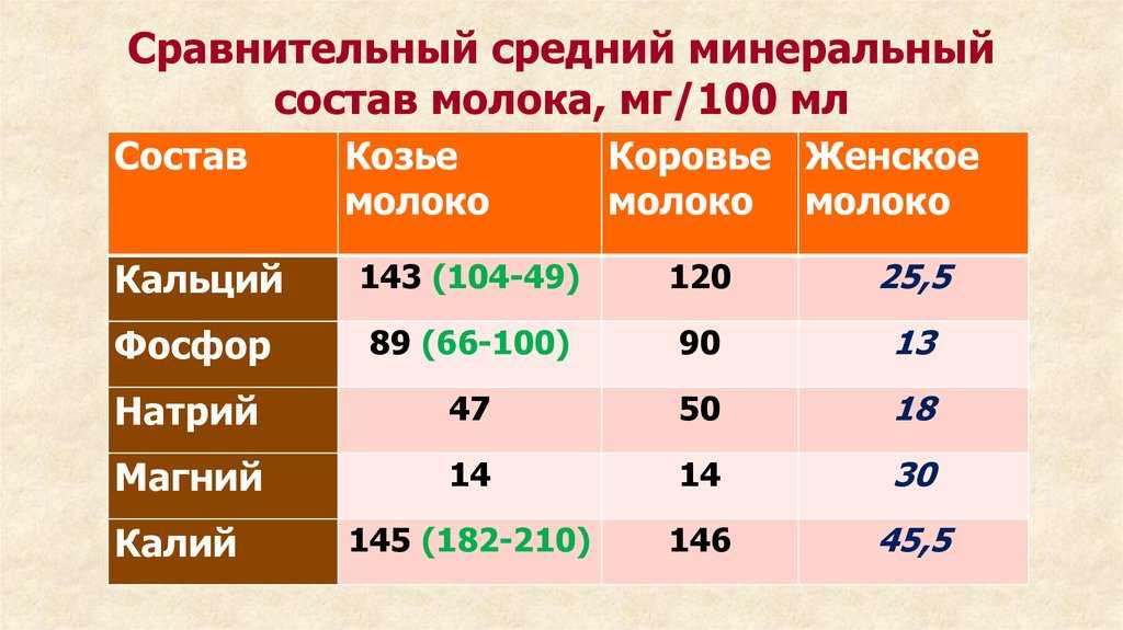 Жирность козьего молока: состав и сколько может хранится в холодильнике?