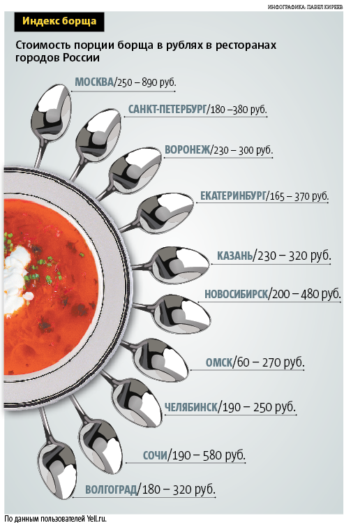 Порция супа сколько грамм. Индекс борща. Порция борща в граммах. Себестоимость борща. Стоимость порции борща.