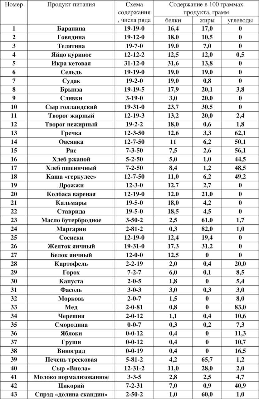 Углеводы + продукты богатые углеводами