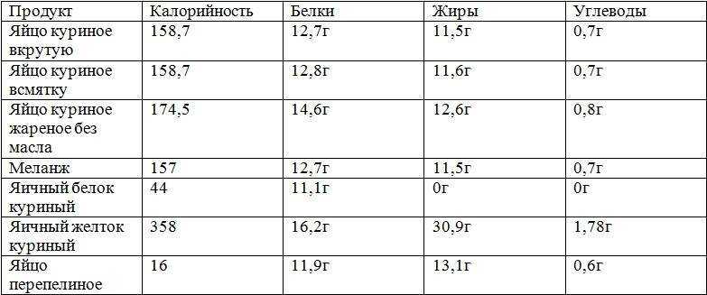 Сколько калорий в яйце 1 шт (вареном, сыром, жареном)