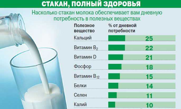 Молоко — содержание бжу, калорийность, полезные свойства