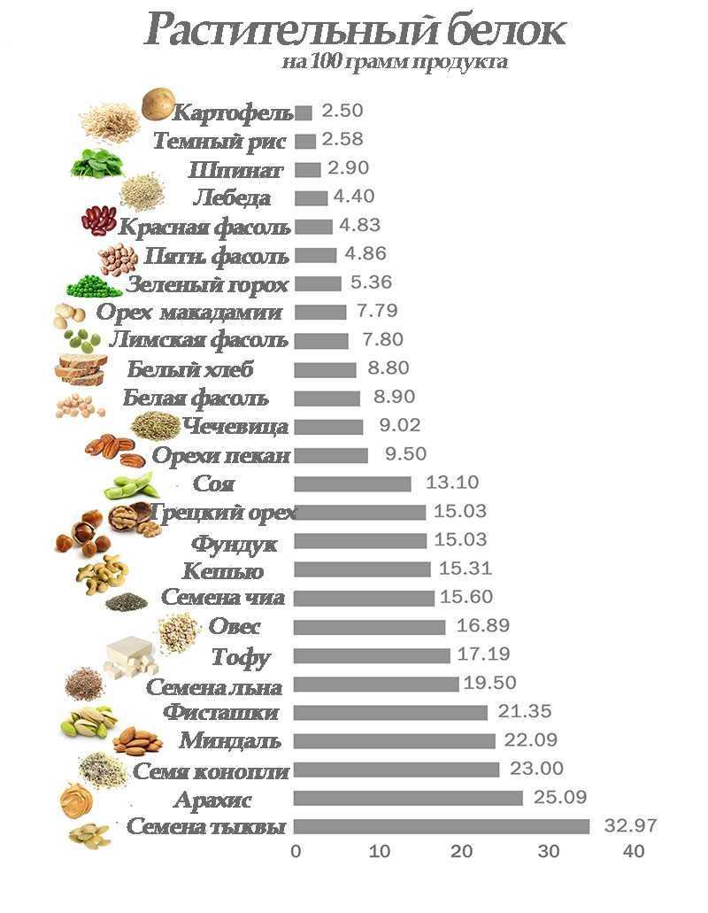 Где взять белок вегетарианцу и вегану?