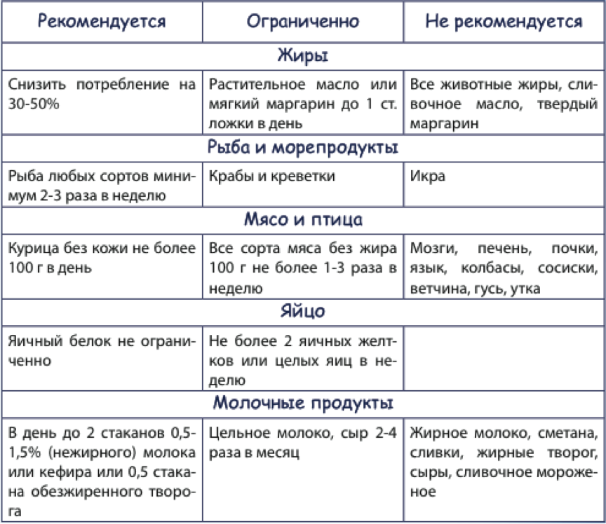 Диета при высоком холестерине. Питание при высоком холестерине. Таблица питания для снижения холестерина. Питание при высоком холестерине примерное меню. Запрещенные продукты при холестерине повышенном в крови.