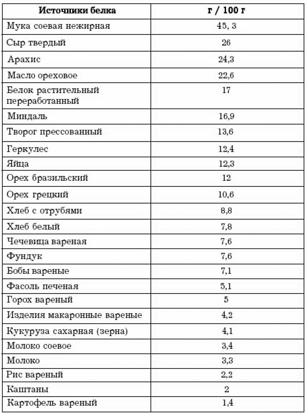 В каких продуктах содержится много белка список продуктов таблица с фото