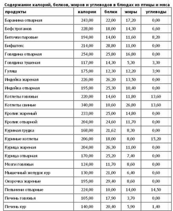 Армянский лаваш калорийность на 100 грамм бжу