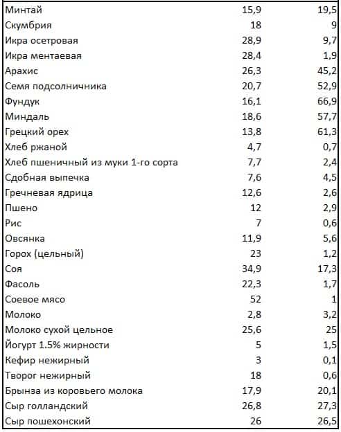 Таблица содержания белка в продуктах питания